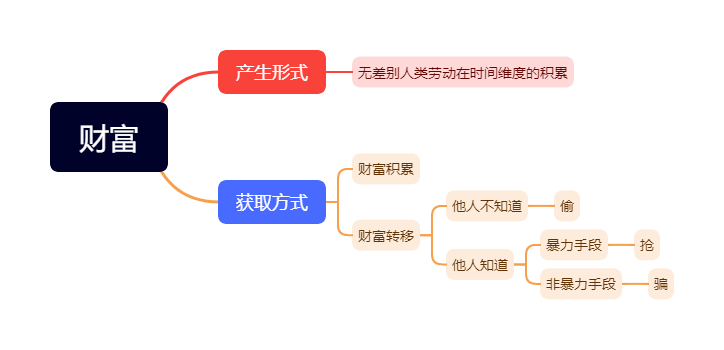 财富
