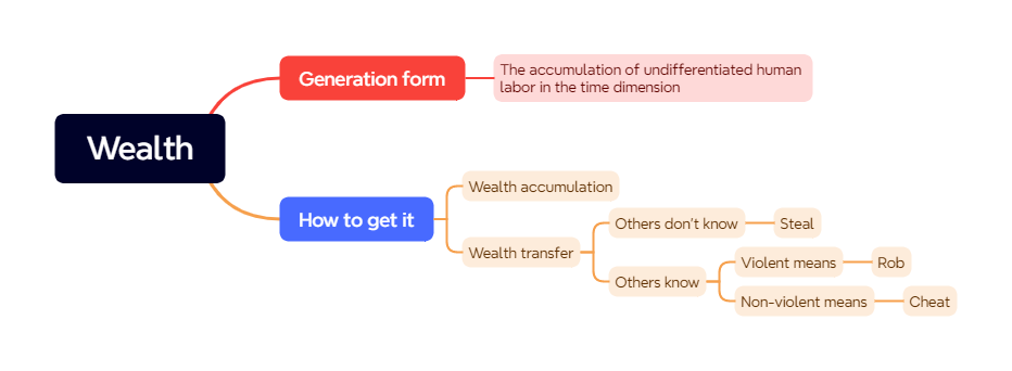 Wealth